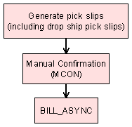 The figure shows the process of manually confirming shipments. The figure shows the process of manually confirming shipments.