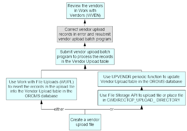 This image is a flowchart showing the vendor upload process.