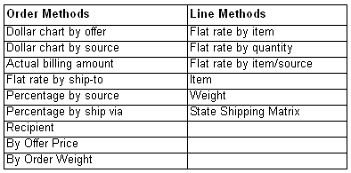 Order methods and Line methods