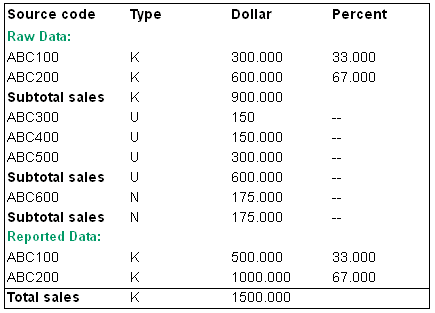 Source Code, Type, Dollar, Percent