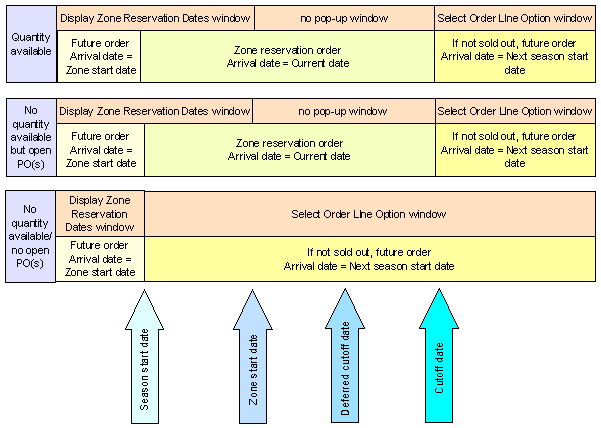 The figure shows a chart providing information about Alternate Zone Reservation Rules. The figure shows a chart providing information about Alternate Zone Reservation Rules.