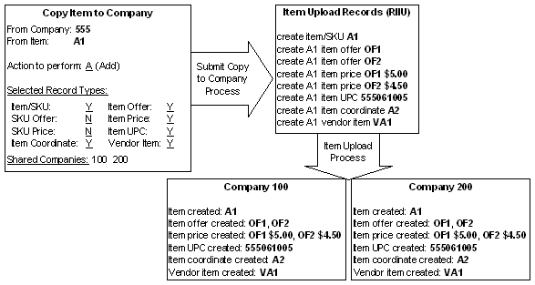 An example of copying Item to Company An example of copying Item to Company