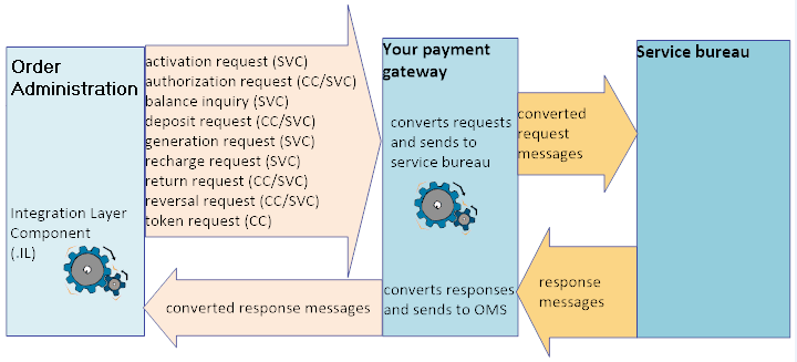 The workflow for External Payment Services The workflow for External Payment Services