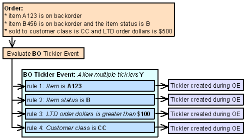 In this scenario, the system creates 4 ticklers for the order containing backordered items; a separate tickler is created for each rule whose criteria are met. In this scenario, the system creates 4 ticklers for the order containing backordered items; a separate tickler is created for each rule whose criteria are met.