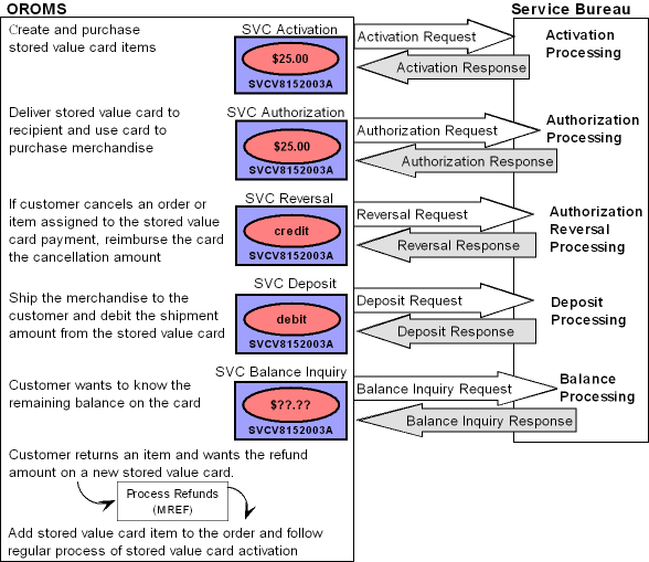 The figure shows the Stored Value Card process flow. The figure shows the Stored Value Card process flow.