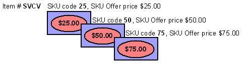 The figure shows Stored Value Card examples using SKU. The figure shows Stored Value Card examples using SKU.