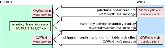 The figure shows the communication between Order Administration and the Warehouse Management System. The figure shows the communication between Order Administration and the Warehouse Management System.