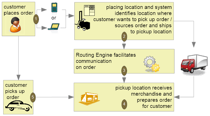 The figure shows an example for a ship-for-pickup order process. The figure shows an example for a ship-for-pickup order process.