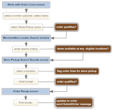 The figure shows the store pickup order creation process. The figure shows the store pickup order creation process.