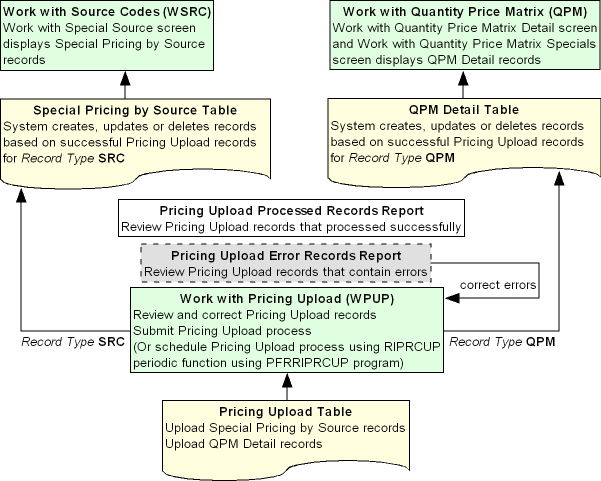 This is an image of a flowchart showing the Pricing Upload Process