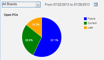 Illustrates the Open POs summary pie chart. Illustrates the Open POs summary pie chart.