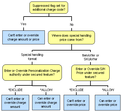 Custom special handling flow chart that summarizes how the system controls access for custom special handling formats.