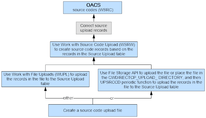 This flowchart explains how OACS create source codes