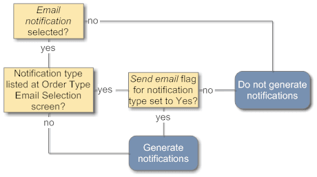 This is the Order type Email Selection Flow