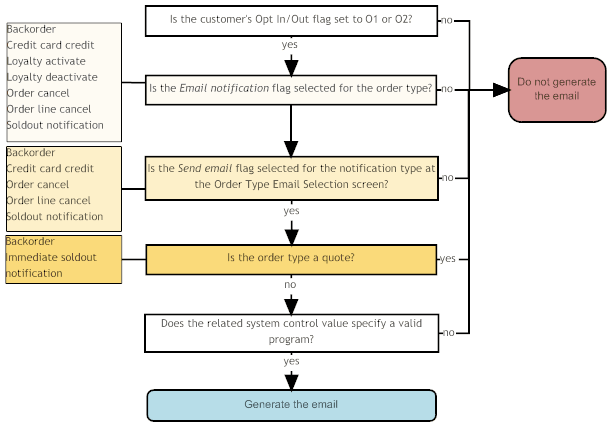 Work flow for the generation of other notification emails. Work flow for the generation of other notification emails.
