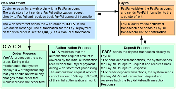 PayPal Direct Connection integration illustration: