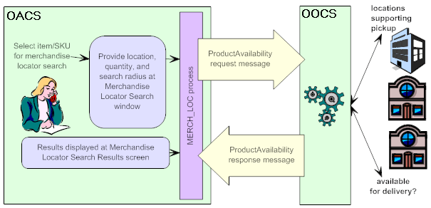 The figure shows the Merchandise Locator process.