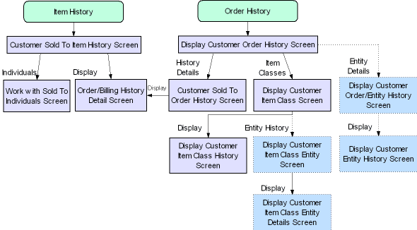 This image shows the Item, Item Class and Order History Screen flow.