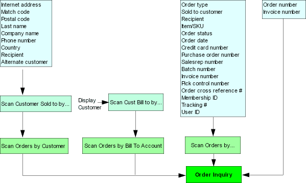 This chart illustrates the paths you can take from the Order Inquiry Scan Screen.