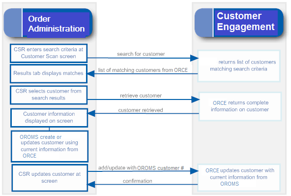 This images shows selecting a customer from the Customer Engagement search results:.