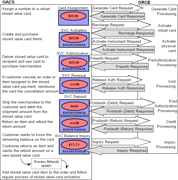 The figure shows the Customer Engagement&nbsp;integration stored value card process flow.