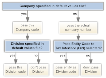 Steps for configuring the Division and Company Codes.