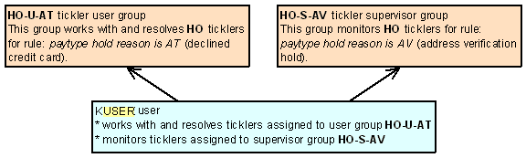This is an example: User KBROWN belongs to the&nbsp;HO-U-AT&nbsp;user group (ticklers created for the&nbsp;HO&nbsp;event and the rule is&nbsp;paytype hold reason AT) and the&nbsp;HO-S-AV&nbsp;supervisor group (ticklers created for the&nbsp;HO&nbsp;event and the rule is&nbsp;paytype hold reason is AV).