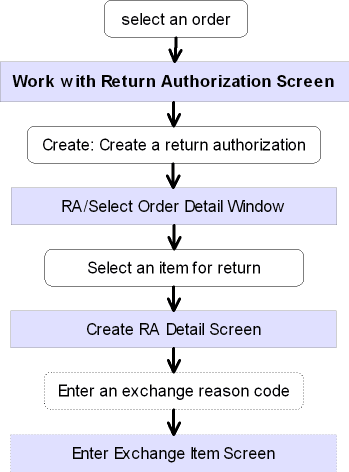 This image shows the steps needed when creating a first return authorization for an order.