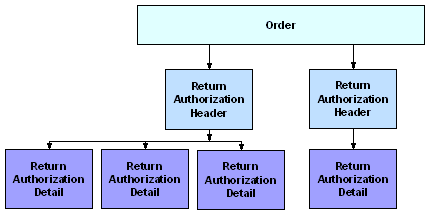 This image shows the relationship between the order and return authorization header and detail.