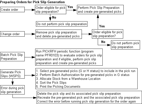 The figure shows the Pick slip preparation process.