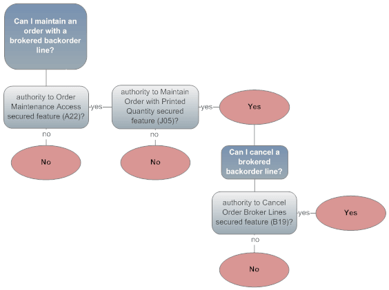 This chart summarizes the authority required to maintain an order that includes any brokered backorder lines.