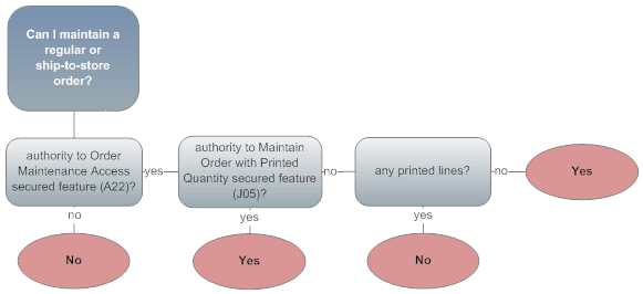 This chart summarizes the authority required to maintain a regular or ship for pickup order.