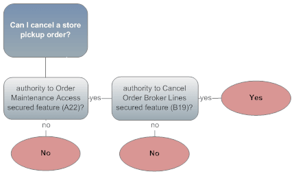 This chart summarizes the required authority for canceling a pickup order.