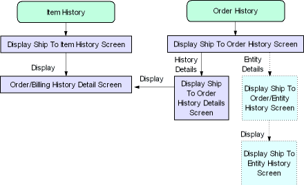 This image shows the ship to customer history screen flow.