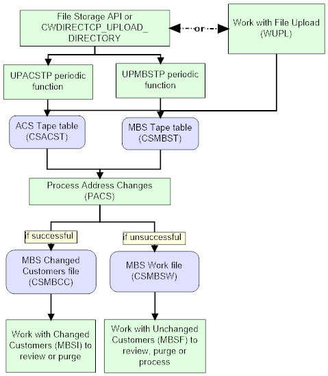 This image shows the process for loading address updates. This image shows the process for loading address updates.