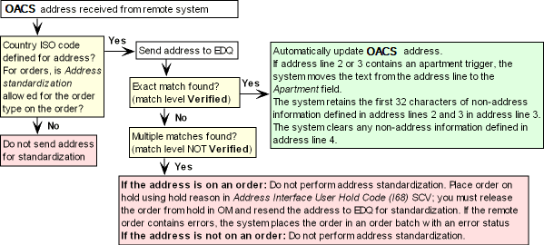 The figure shows the Remote Address Standardization process. The figure shows the Remote Address Standardization process.
