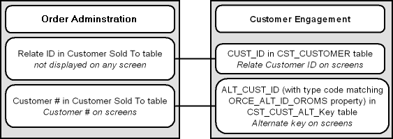This image shows how synchronized customers are linked. This image shows how synchronized customers are linked.