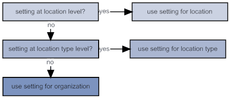 Illustrates the preference hierarchy: first, use the setting at the location level, if any; otherwise, use the setting at the location type level, if any; otherwise, use the setting for the organization. Illustrates the preference hierarchy: first, use the setting at the location level, if any; otherwise, use the setting at the location type level, if any; otherwise, use the setting for the organization.