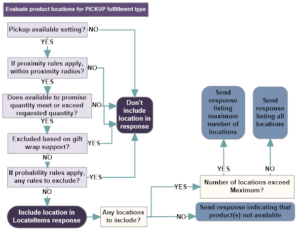Illustrates how product locations are evaluated for a pickup fulfillment type, including whether the location is flagged as pickup available, it is within the proximity radius (if proximity rules apply), it has the available quantity, and is not excluded based on gift wrap support or probability rules. The response includes any qualifying locations, not to exceed the maximum quantity of locations to return. Otherwise, the response indicates that the product(s) is/are not available. Illustrates how product locations are evaluated for a pickup fulfillment type, including whether the location is flagged as pickup available, it is within the proximity radius (if proximity rules apply), it has the available quantity, and is not excluded based on gift wrap support or probability rules. The response includes any qualifying locations, not to exceed the maximum quantity of locations to return. Otherwise, the response indicates that the product(s) is/are not available.