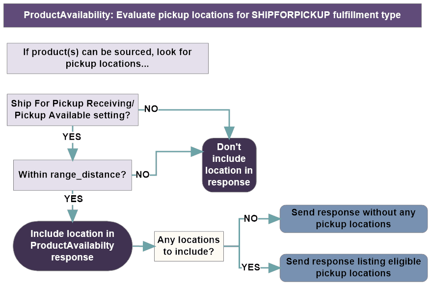 Illustrates the evaluation of pickup locations for the SHIPFORPICKUP fulfillment type, as described above. Illustrates the evaluation of pickup locations for the SHIPFORPICKUP fulfillment type, as described above.