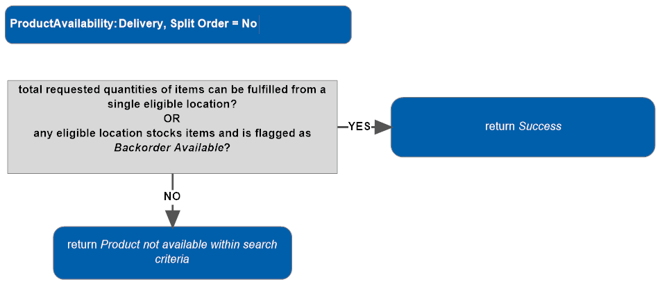 Illustrates the product availability search for a delivery order without order splitting, as described above. Illustrates the product availability search for a delivery order without order splitting, as described above.