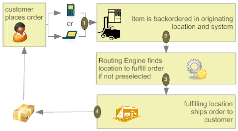 Illustrates another example of the delivery order flow: The customer places the order on the web storefront; the item is backordered in the warehouse; the Routing Engine finds a location to fulfill the order; the location ships the order to the customer. Illustrates another example of the delivery order flow: The customer places the order on the web storefront; the item is backordered in the warehouse; the Routing Engine finds a location to fulfill the order; the location ships the order to the customer.