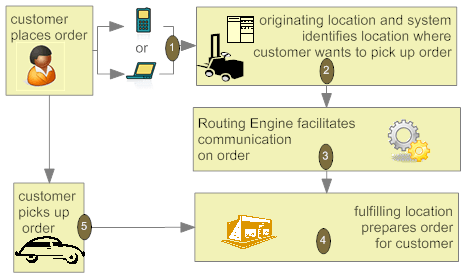 Illustrates the pickup order flow: The customer places the order; the originating location identifies where the customer wants to pick up the order; the Routing Engine facilitates communication on the order; the fulfilling location prepares the order for the customer; the customer picks up the order. Illustrates the pickup order flow: The customer places the order; the originating location identifies where the customer wants to pick up the order; the Routing Engine facilitates communication on the order; the fulfilling location prepares the order for the customer; the customer picks up the order.