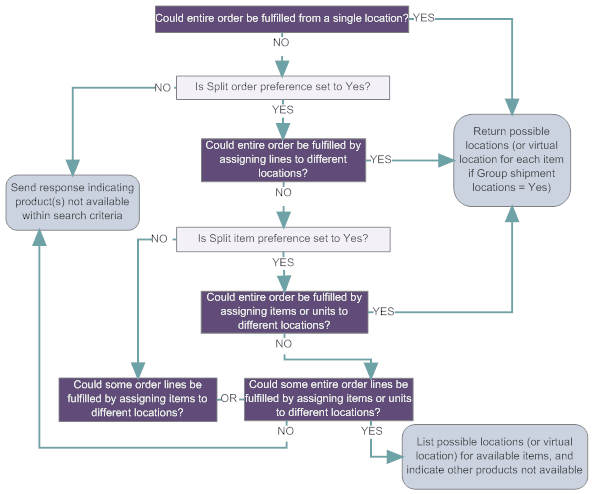 Illustrates the splitting order logic as described above. Illustrates the splitting order logic as described above.