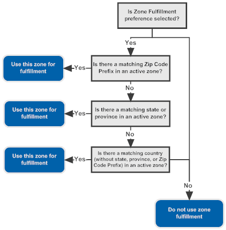 Illustrates the hierarchy of selecting a zone for fulfillment: first based on zip or postal code; then on state or province; then on country. Illustrates the hierarchy of selecting a zone for fulfillment: first based on zip or postal code; then on state or province; then on country.