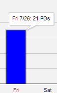 Illustrates the bar chart entry for a single day with the number of POs displayed. Illustrates the bar chart entry for a single day with the number of POs displayed.