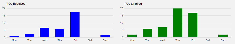 Illustrates the bar charts displaying the POs received and shipped for each day of the week. Illustrates the bar charts displaying the POs received and shipped for each day of the week.
