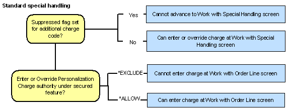 Standard Special Handling Work flow summarizing how the system controls access for standard special handling formats.
