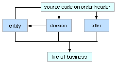 The figure shows the process of Selecting the line of business for an order.