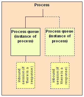 This image shows the outbound structure process